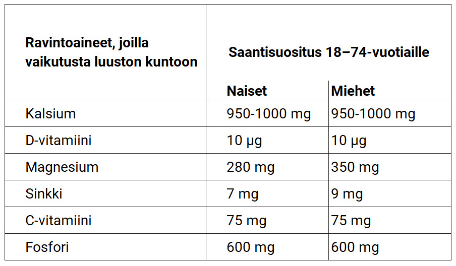 Ravintoaineet luuston kuntoon_Calsorin.jpg