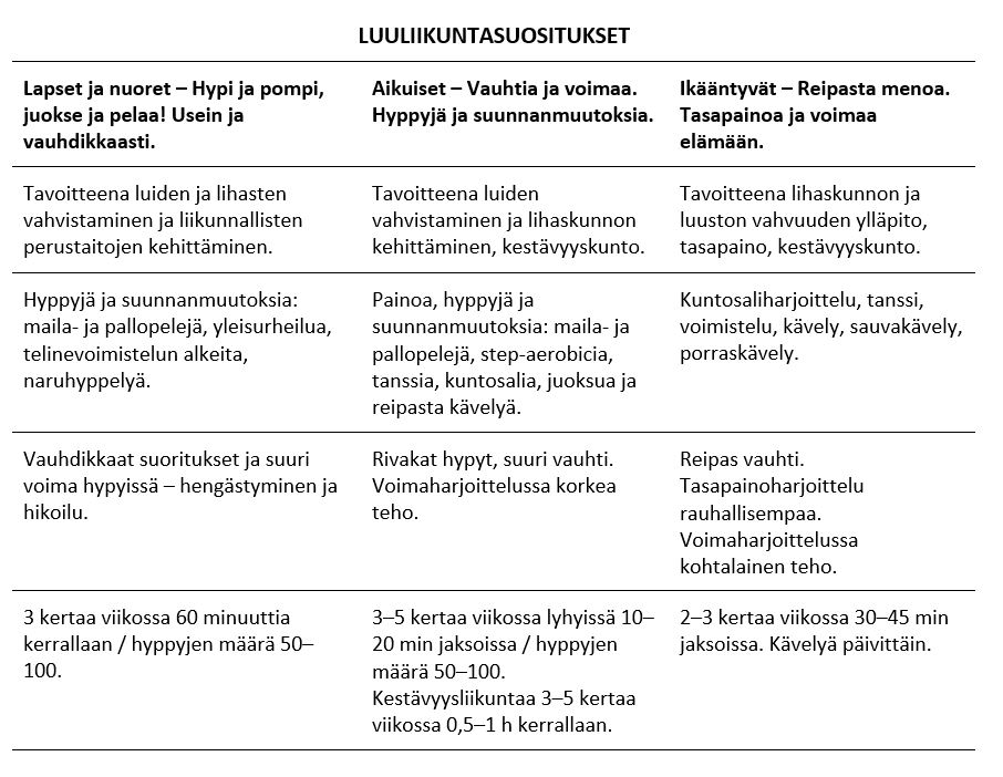 luuliikuntasuositukset.JPG